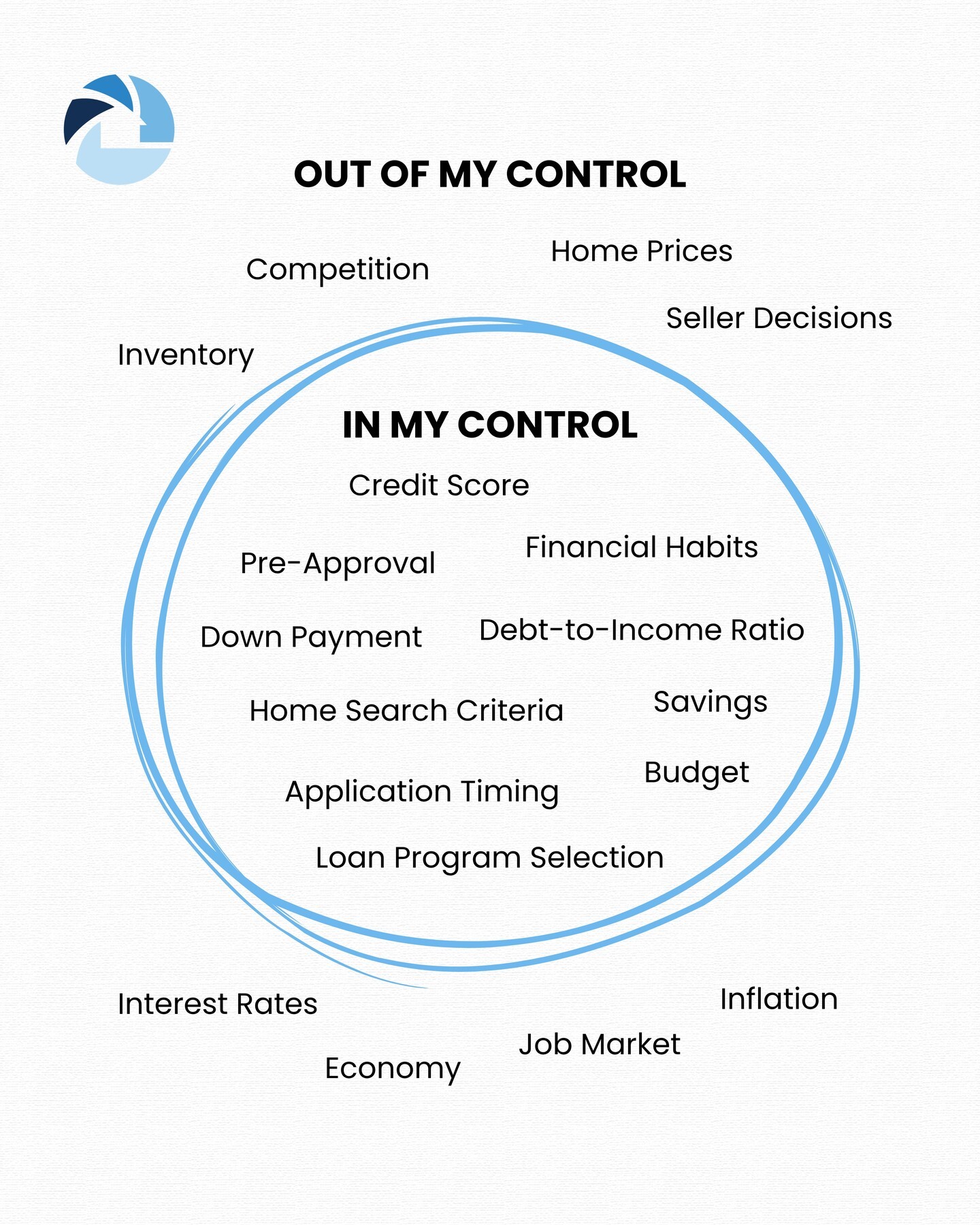 Not everything in the housing market is within your control, but your preparation is.

Focus on the factors you can influence, and you’ll be in a stronger position when the right opportunity comes along!💙

Equal Housing Lender | RWM Home Loans NMLS# 79445 | DRE# 01174642
#RWMHomeLoans #Homeownership #Mortgage